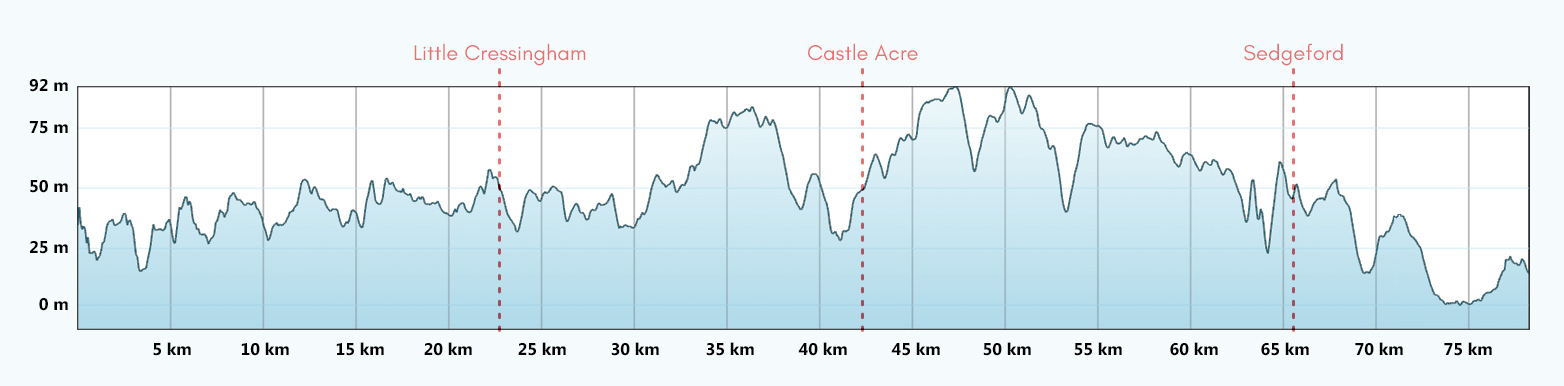 Peddars Way Route Profile